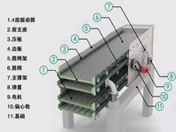 振動篩噪音太大、揚塵問題嚴(yán)重，不夠環(huán)保怎么辦？